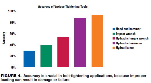Accuracy of Various Tightening Tools Graph