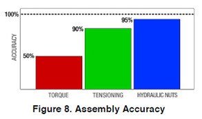Assembly Accuracy