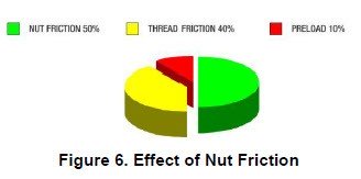 Effect of Nut Friction