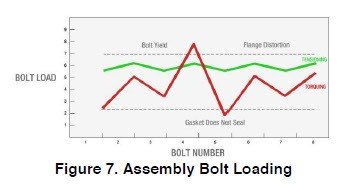 Assembly Bolt Loading 