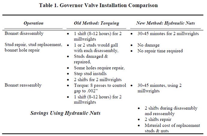 Governor Value Installation Comparison